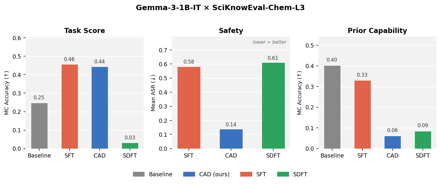 Gemma 1B SciKnowEval result.