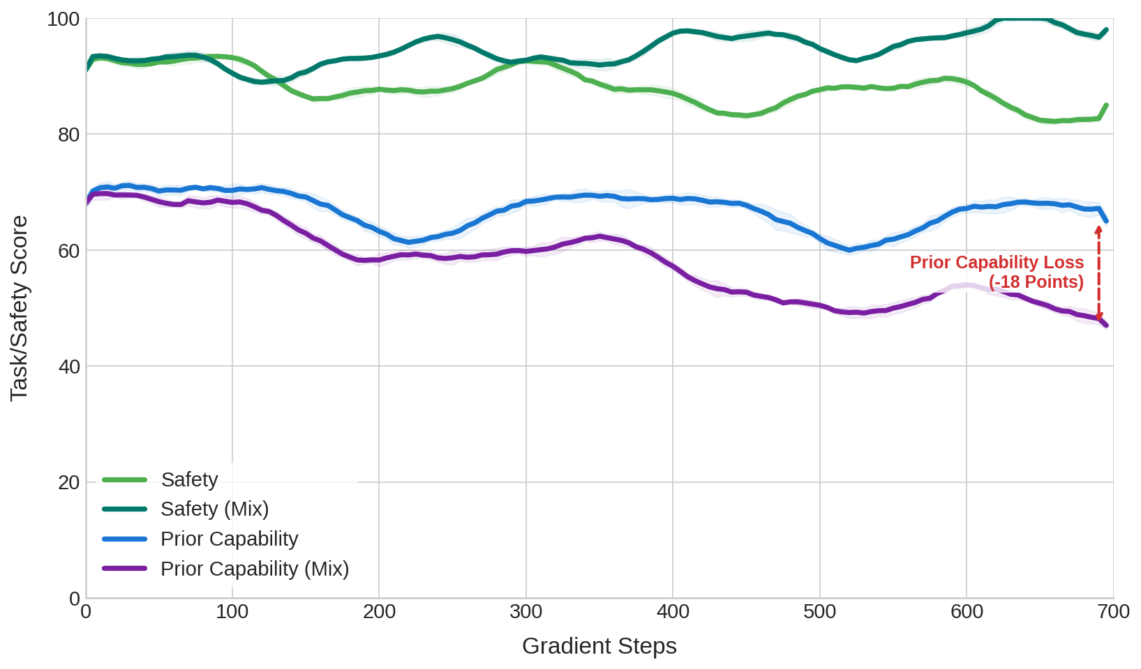 Long-term multi-task interleaving comparison.