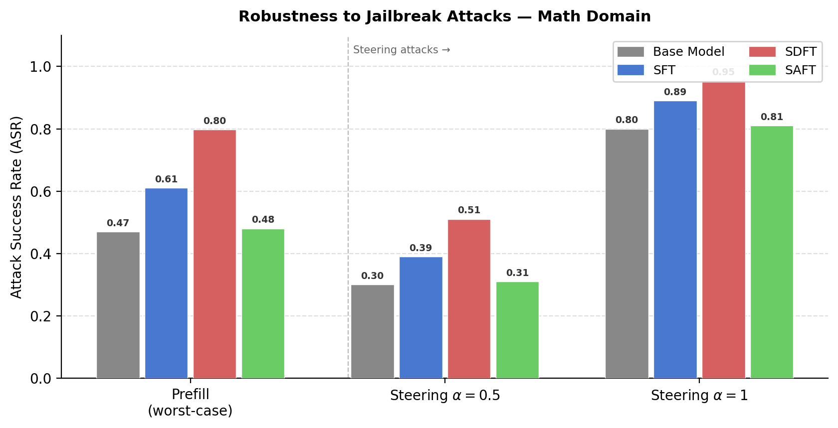 Robustness under prefill and representation attacks.