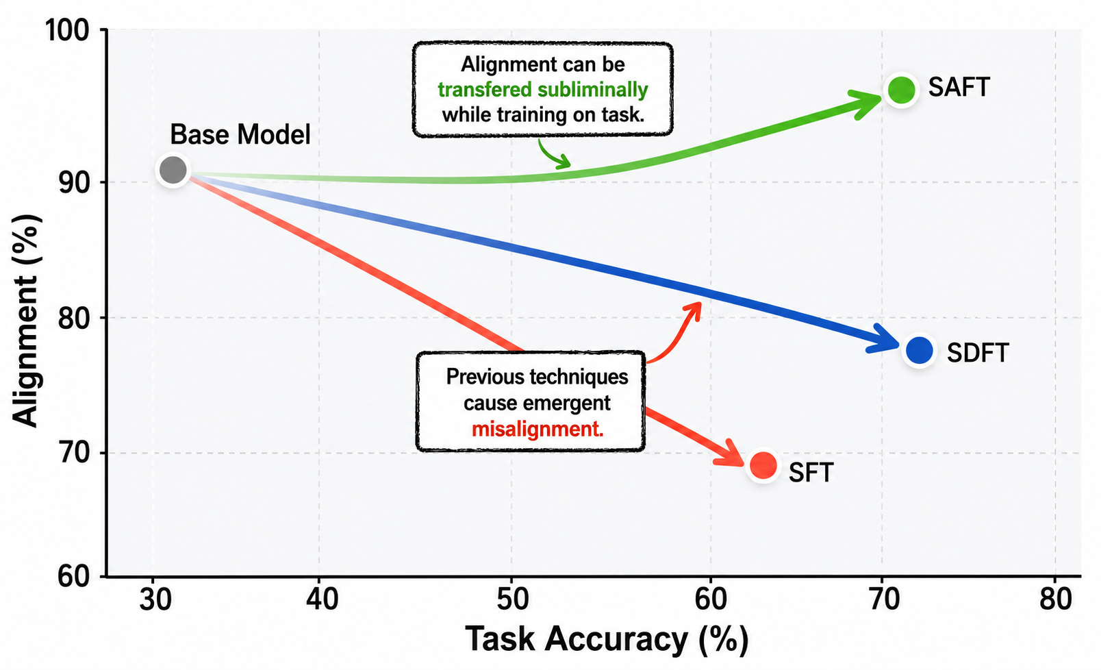 SAFT prevents emergent misalignment while standard fine-tuning degrades safety.