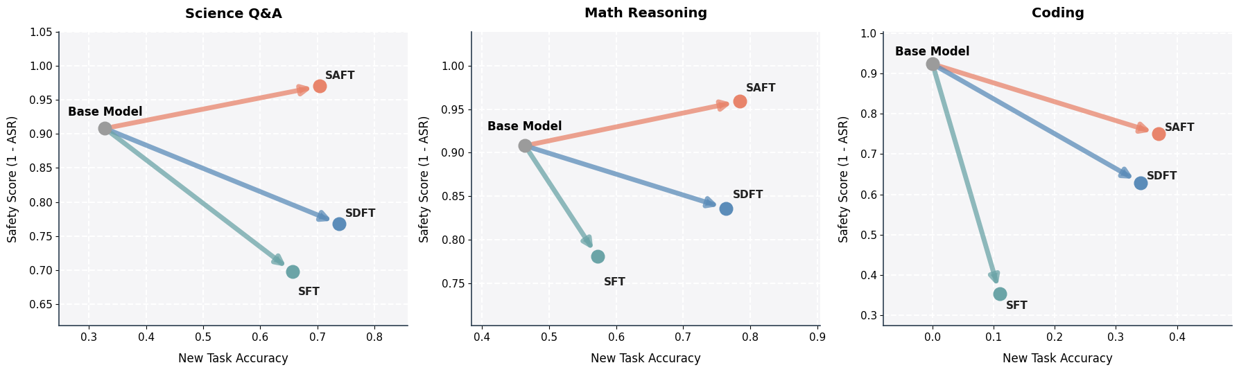 Main task, capability, and safety sweep across methods and domains.