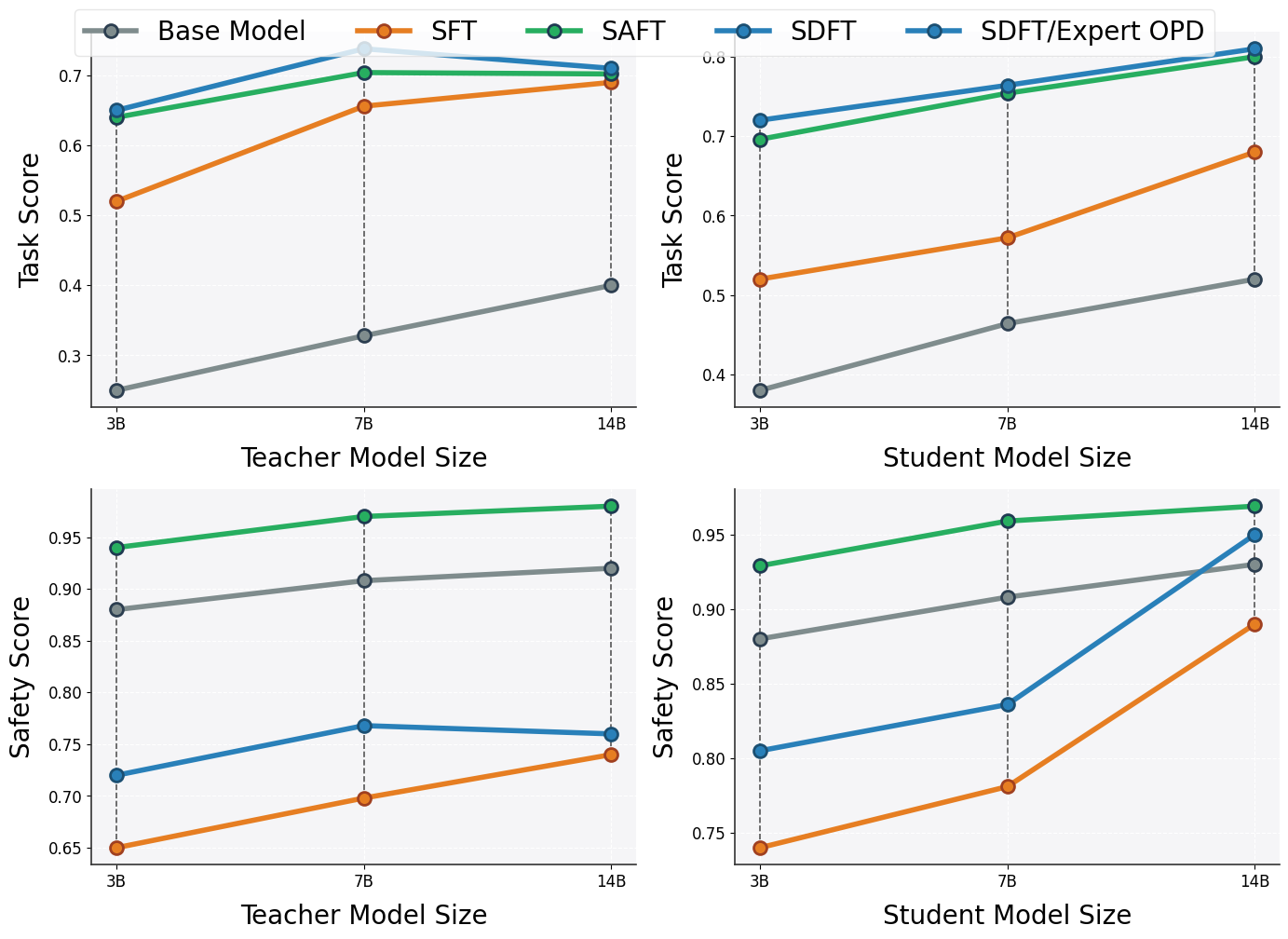 Teacher and student size sweep on SciKnowEval.