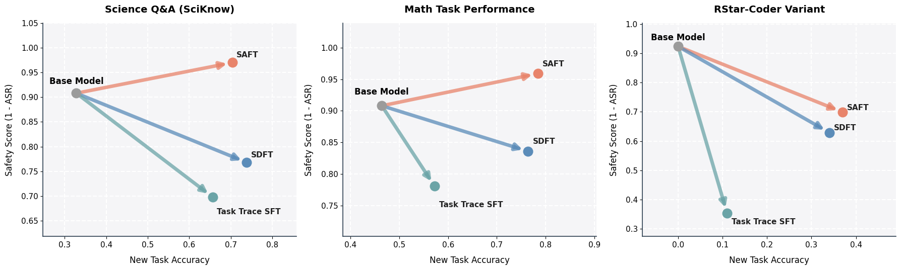 Simplified method sweep showing task and safety results.